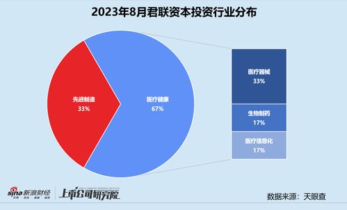 創(chuàng)投月報(bào) 君聯(lián)資本受托管理超54億社保專項(xiàng)基金，加速加碼體外診斷平臺(tái)金圻睿
