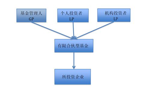 有限合伙型私募股權(quán)基金的稅務(wù)處理及受托管理股權(quán)投資基金實(shí)務(wù)解析