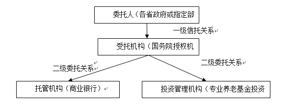 養(yǎng)老基金投資 實(shí)現(xiàn)基金安全與保值增值的有效途徑