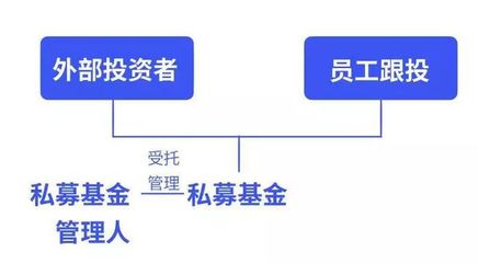 私募基金管理人跟投基金 合規(guī)材料清單與操作指南